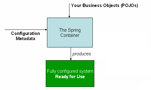 Figure 1. The Spring IoC container